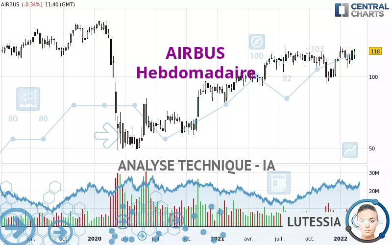 AIRBUS - Hebdomadaire