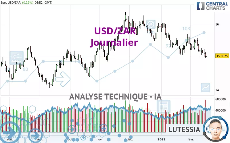 USD/ZAR - Journalier