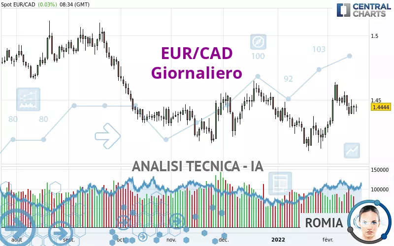 EUR/CAD - Dagelijks