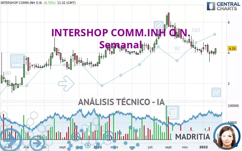 INTERSHOP COMM.INH O.N. - Semanal