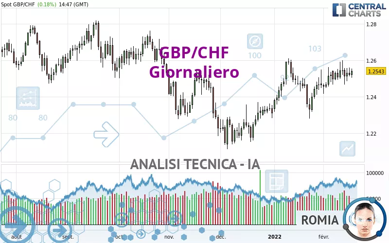 GBP/CHF - Dagelijks