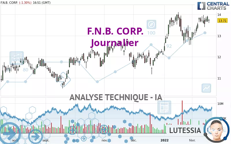 F.N.B. CORP. - Diario