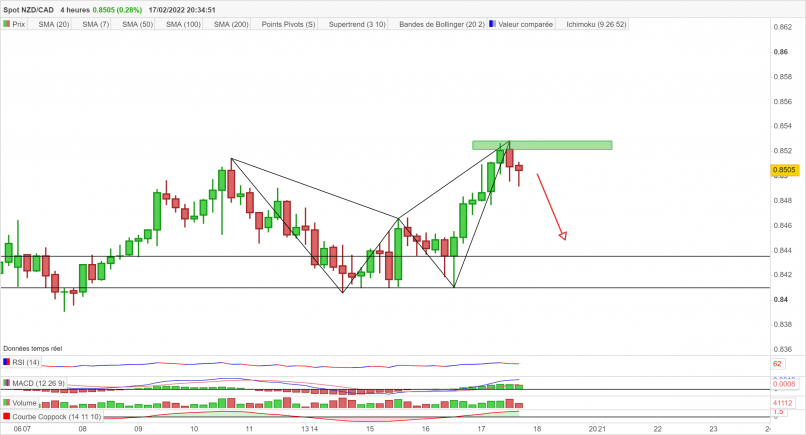 NZD/CAD - 4H