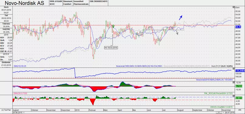 NOVO NORDISK A/S [CBOE] - Täglich