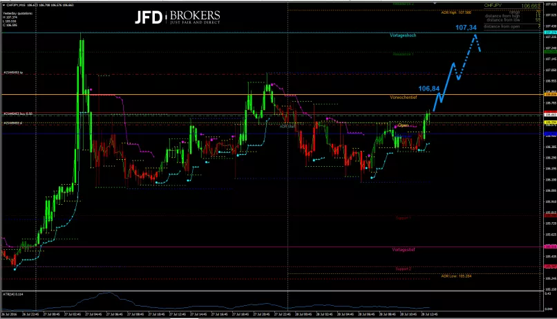 CHF/JPY - 15 min.