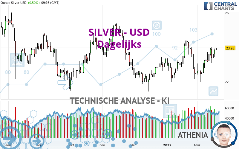 SILVER - USD - Diario