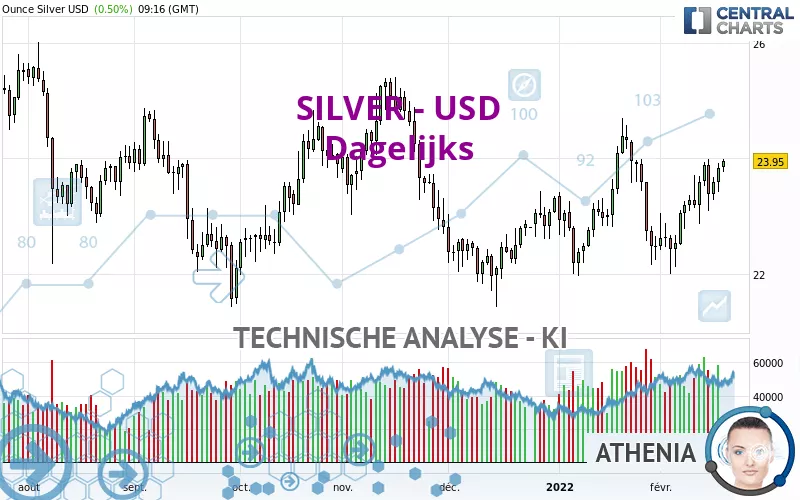 SILVER - USD - Dagelijks