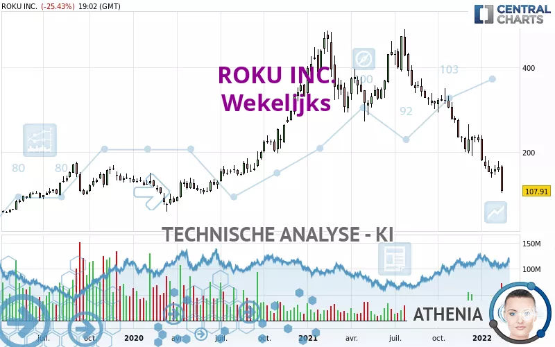 ROKU INC. - Weekly