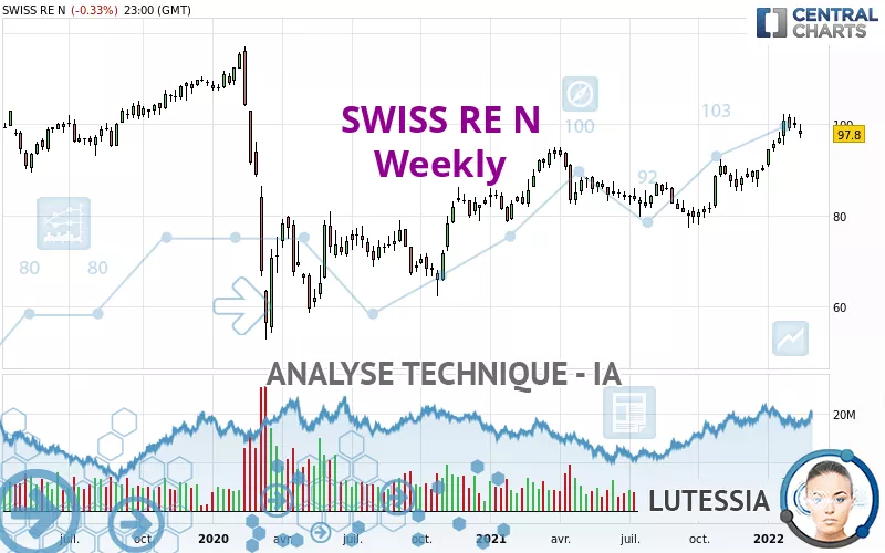 SWISS RE N - Semanal