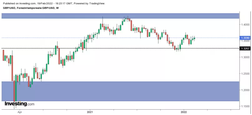 GBP/USD - Semanal