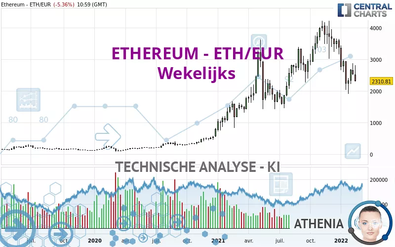 ETHEREUM - ETH/EUR - Wekelijks