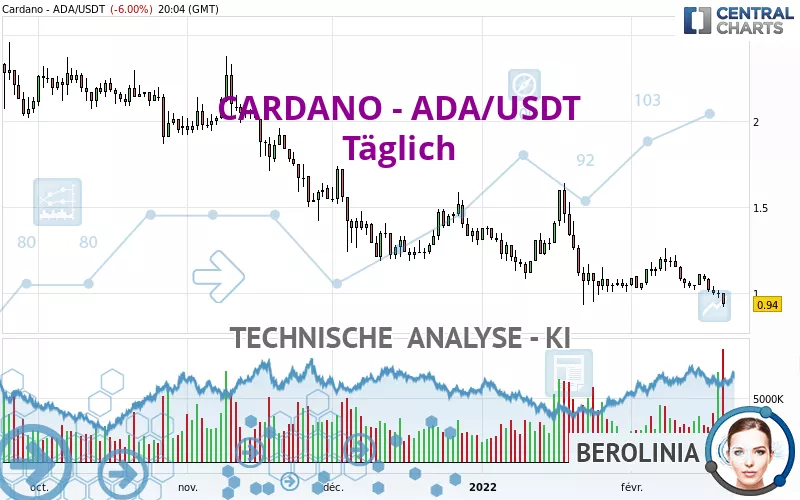 CARDANO - ADA/USDT - Dagelijks