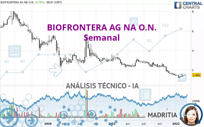 BIOFRONTERA AG NA O.N. - Semanal