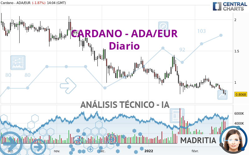 CARDANO - ADA/EUR - Diario