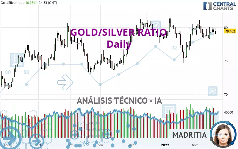 GOLD/SILVER RATIO - Diario