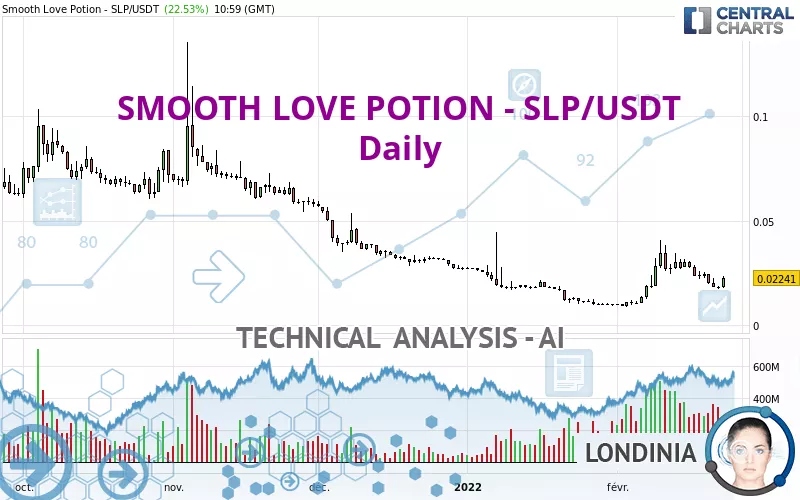 SMOOTH LOVE POTION - SLP/USDT - Daily