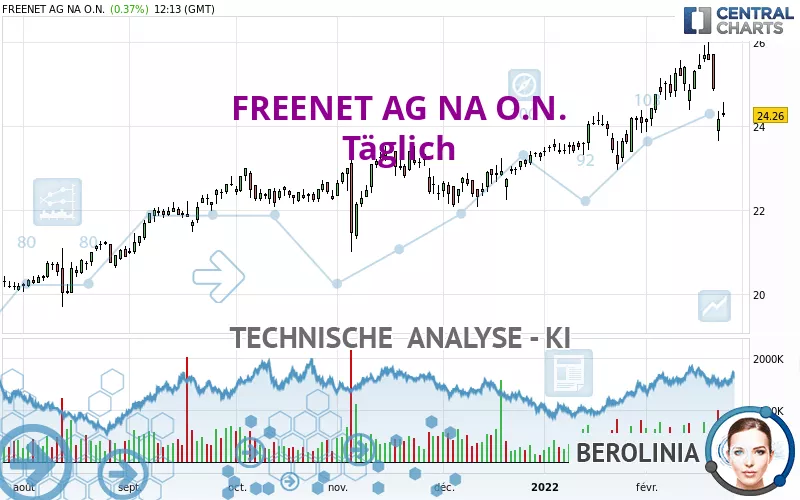 FREENET AG NA O.N. - Giornaliero