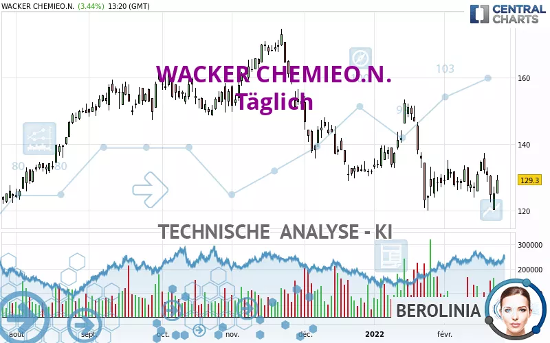 WACKER CHEMIEO.N. - Täglich