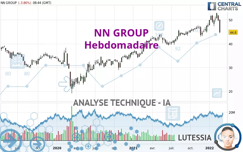 NN GROUP - Wekelijks