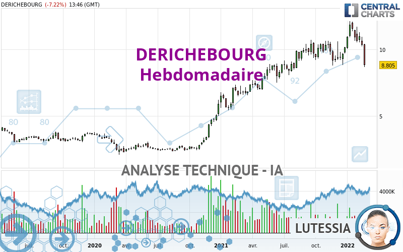 DERICHEBOURG - Weekly