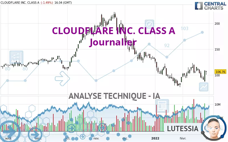 CLOUDFLARE INC. CLASS A - Täglich