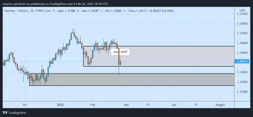 GBP/USD - Hebdomadaire