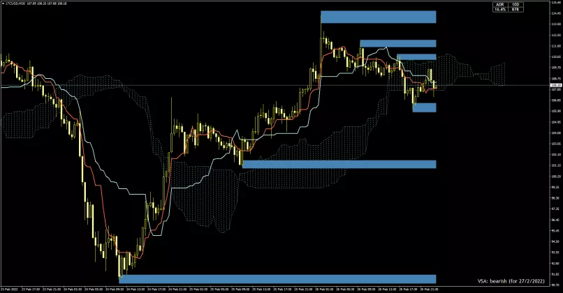 LITECOIN - LTC/USD - 30 min.