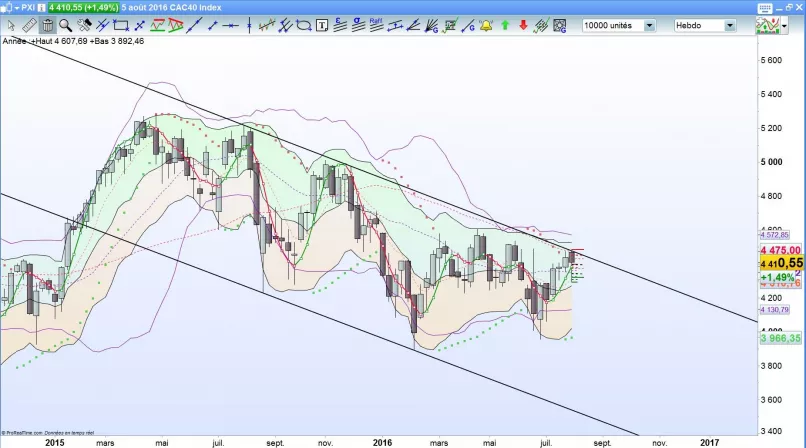 CAC40 INDEX - Wöchentlich