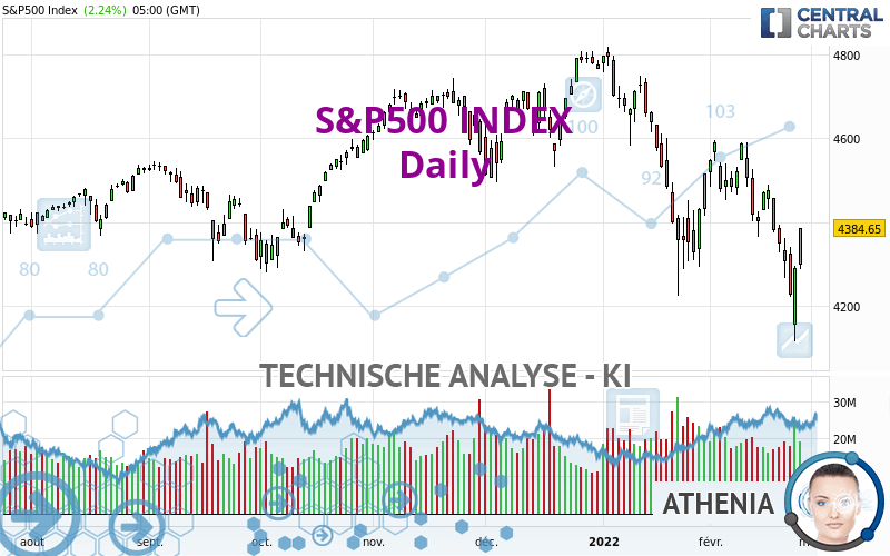 S&P500 INDEX - Dagelijks