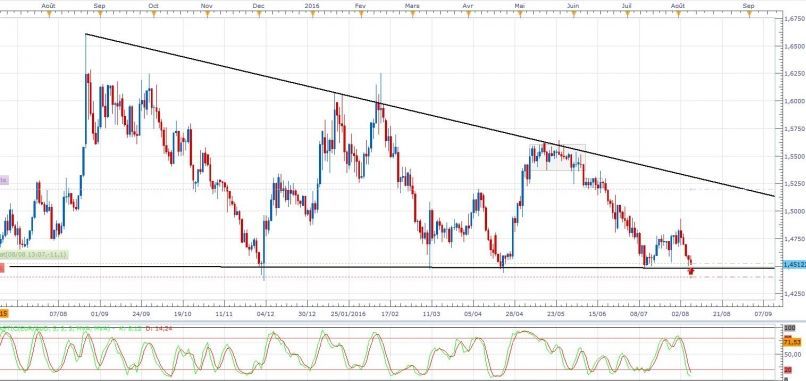 EUR/AUD - Journalier