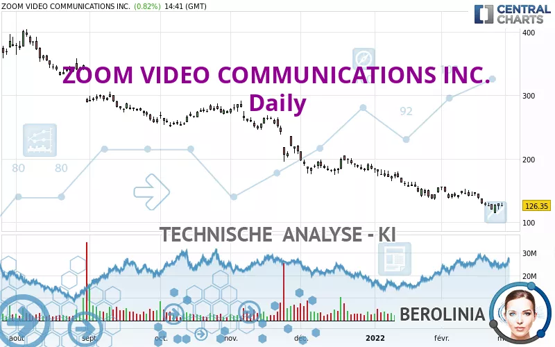 ZOOM COMMUNICATIONS INC. - Giornaliero