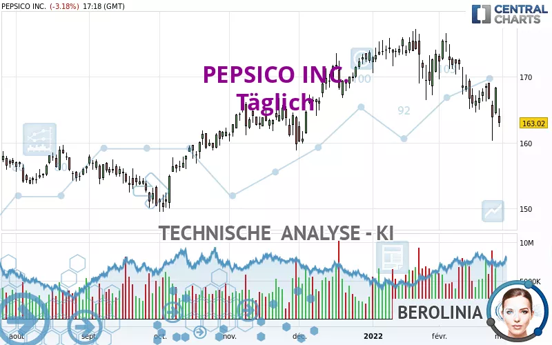 PEPSICO INC. - Täglich