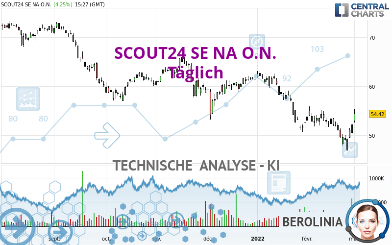 SCOUT24 SE NA O.N. - Täglich