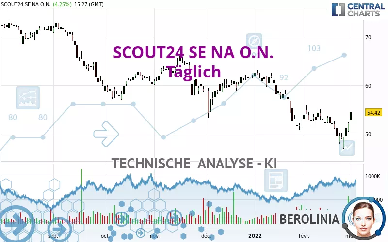 SCOUT24 SE NA O.N. - Dagelijks