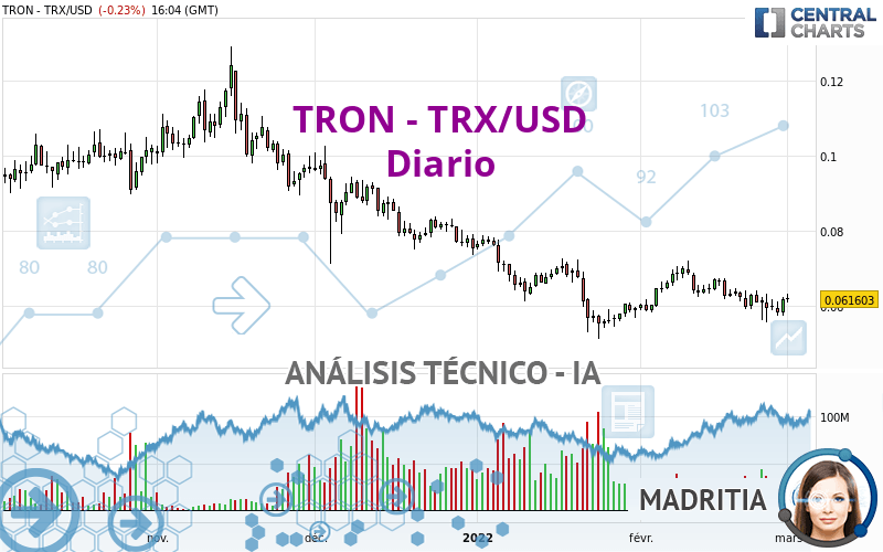 TRON - TRX/USD - Dagelijks