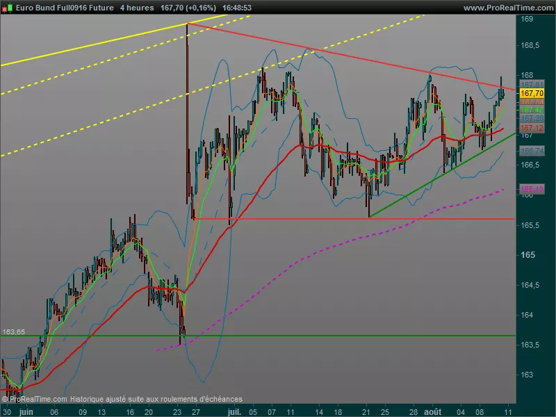 EURO BUND - 4H