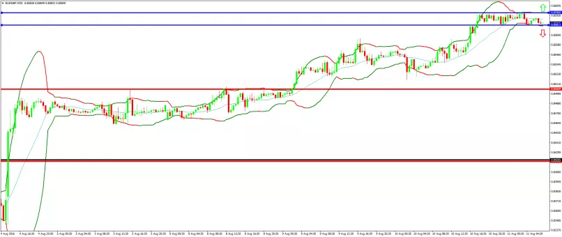 EUR/GBP - 30 min.