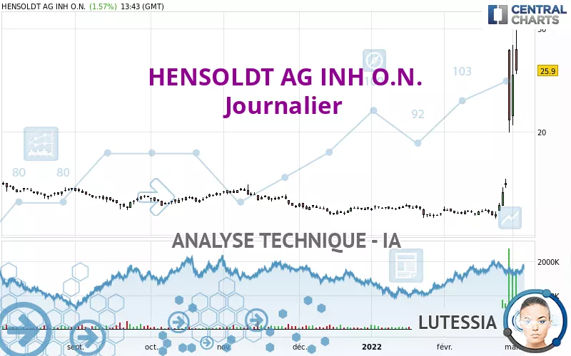 HENSOLDT AG INH O.N. - Giornaliero