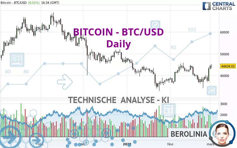 BITCOIN - BTC/USD - Giornaliero