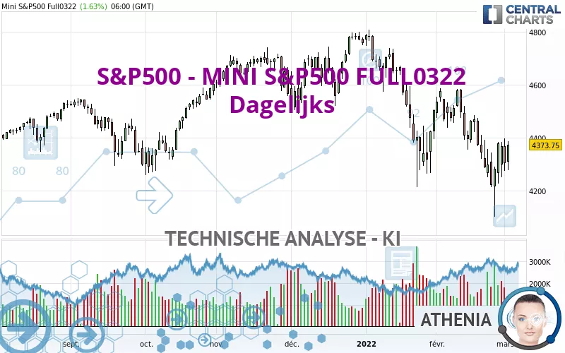 S&amp;P500 - MINI S&amp;P500 FULL1224 - Dagelijks