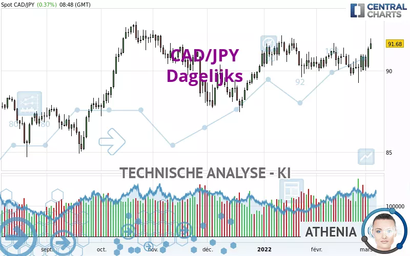 CAD/JPY - Dagelijks