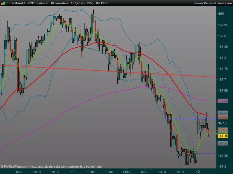 EURO BUND - 10 min.