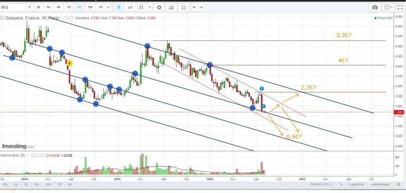 SEQUANA - Weekly