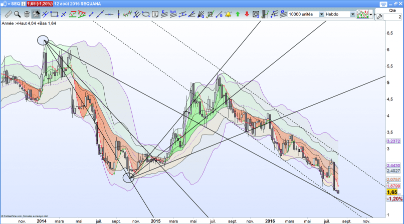 SEQUANA - Weekly