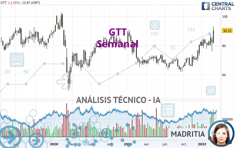 GTT - Semanal