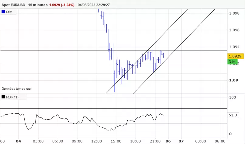 EUR/USD - 15 min.