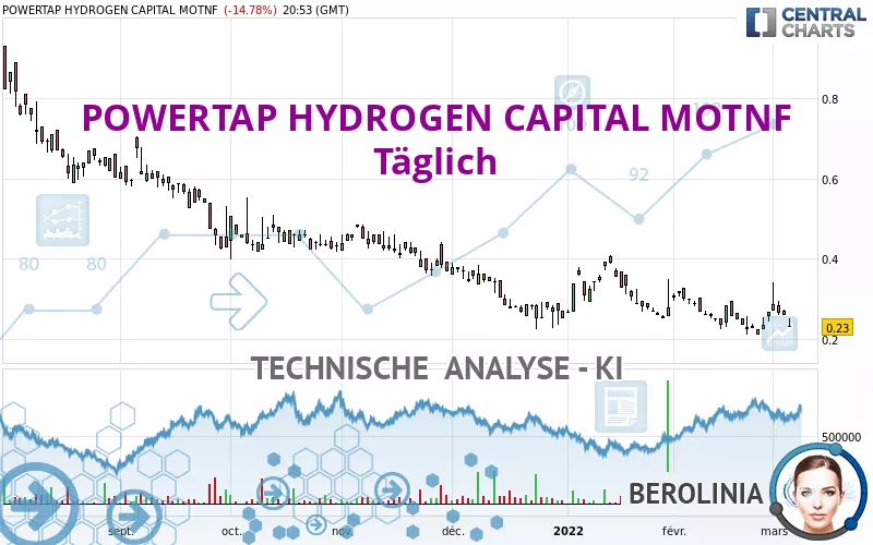 POWERTAP HYDROGEN CAPITAL MOTNF - Dagelijks