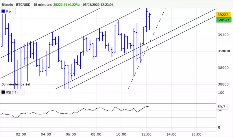 BITCOIN - BTC/USD - 15 min.