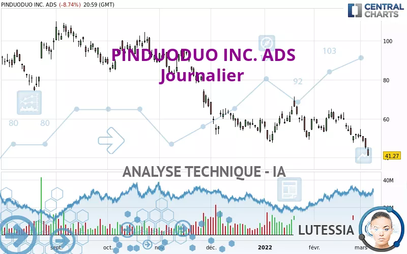 PDD HOLDINGS INC. ADS - Journalier