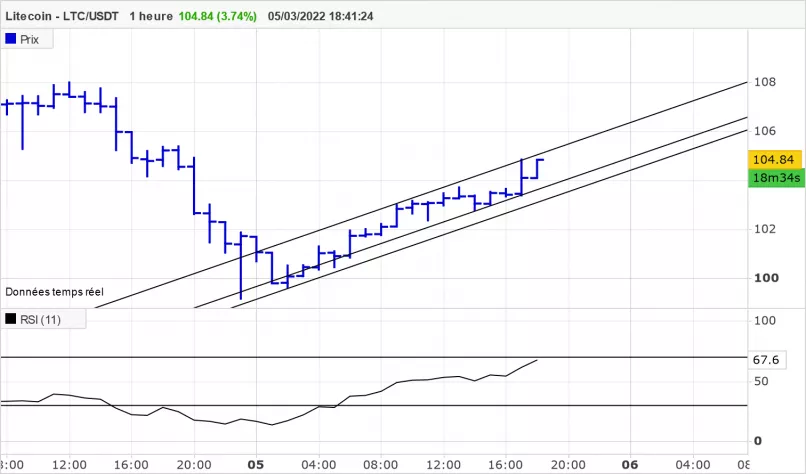 LITECOIN - LTC/USDT - 1H